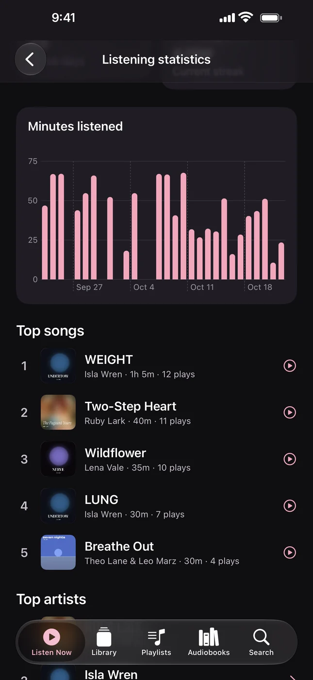 Minutes listened per day and top songs.